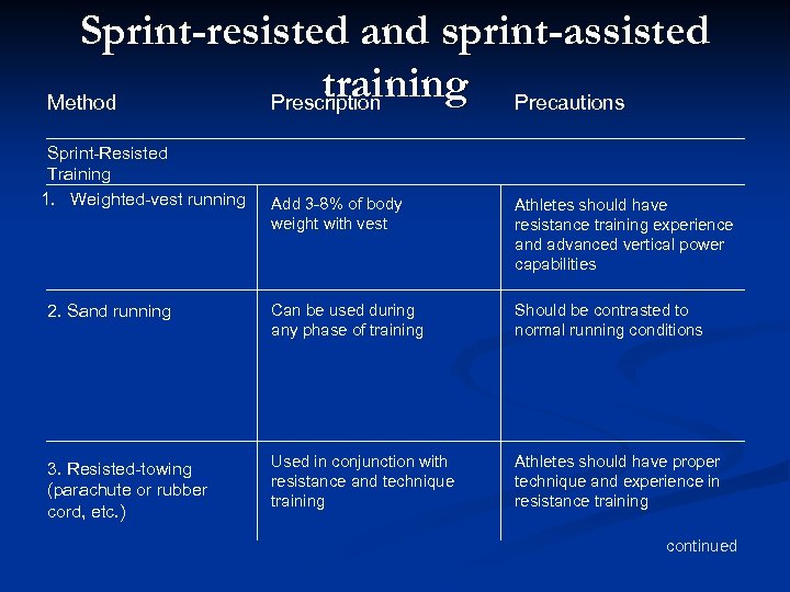 Sprint-resisted and sprint-assisted training Precautions Method Prescription Sprint-Resisted Training 1. Weighted-vest running Add 3