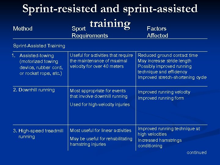 Sprint-resisted and sprint-assisted training Factors Method Sport Requirements Affected Sprint-Assisted Training 1. Assisted-towing (motorized