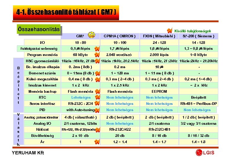 4 -1. Összehasonlitó táblázat ( GM 7 ) Összehasonlitás Kiválló tulajdonságok FX 0 N