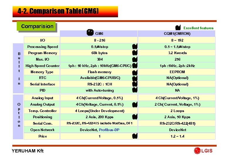 4 -2. Comparison Table(GM 6) Comparision Excellent features GM 6 I/O 0. 5 ㎲/step