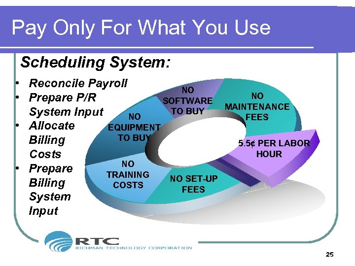 Pay Only For What You Use Scheduling System: • Reconcile Payroll NO • Prepare