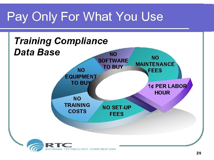 Pay Only For What You Use Training Compliance Data Base NO NO EQUIPMENT TO
