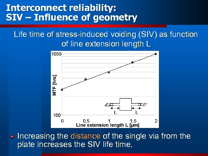 Interconnect reliability: SIV – Influence of geometry Life time of stress-induced voiding (SIV) as