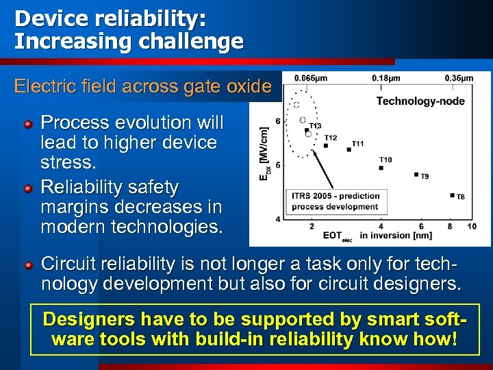 Device reliability: Increasing challenge Electric field across gate oxide Process evolution will lead to