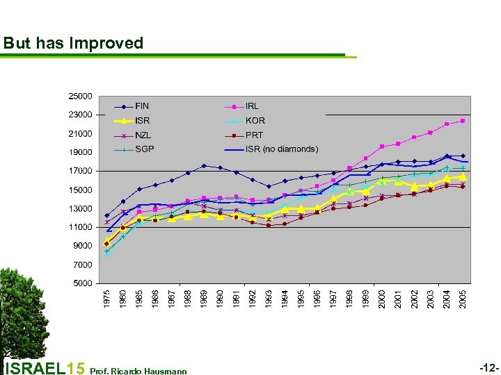 But has Improved ISRAEL 15 Prof. Ricardo Hausmann -12 - 