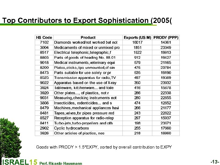 Top Contributors to Export Sophistication (2005( Goods with PRODY > 1. 5*EXPY, sorted by