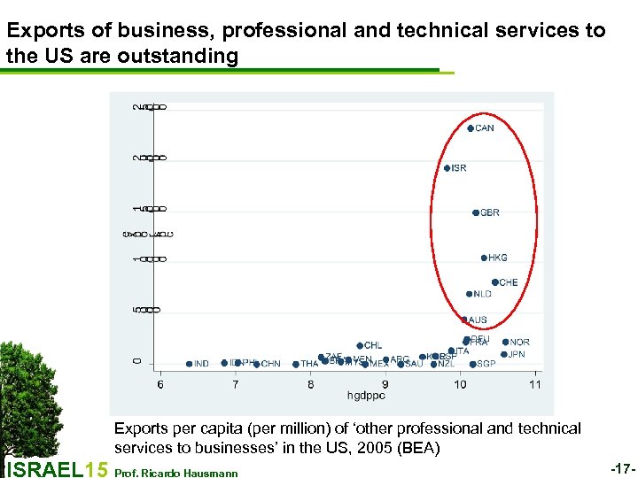 Exports of business, professional and technical services to the US are outstanding Exports per