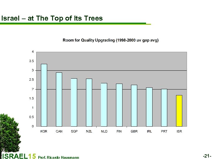 Israel – at The Top of Its Trees ISRAEL 15 Prof. Ricardo Hausmann -21