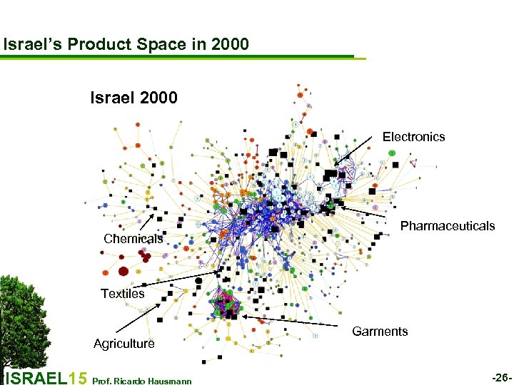 Israel’s Product Space in 2000 Israel 2000 Electronics Chemicals Pharmaceuticals Textiles Agriculture ISRAEL 15