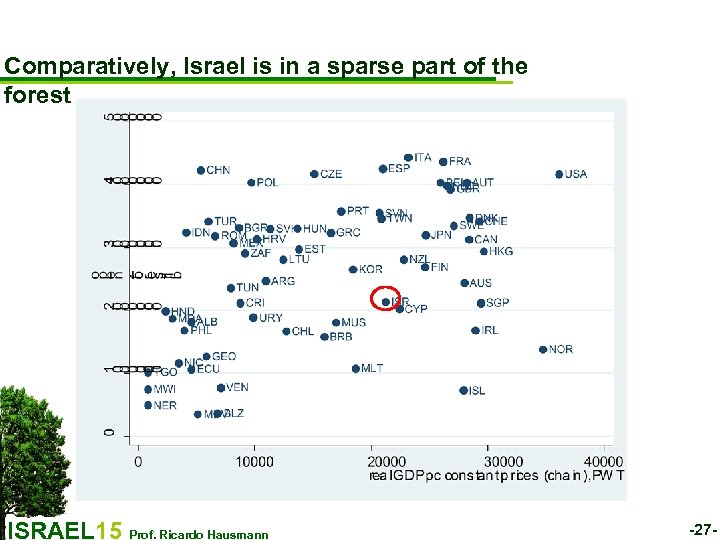 Comparatively, Israel is in a sparse part of the forest ISRAEL 15 Prof. Ricardo