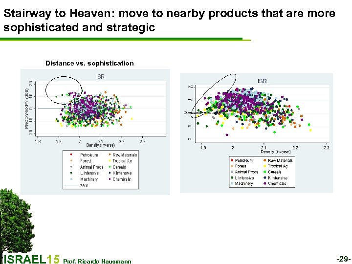 Stairway to Heaven: move to nearby products that are more sophisticated and strategic Distance