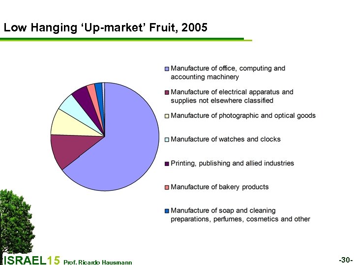 Low Hanging ‘Up-market’ Fruit, 2005 ISRAEL 15 Prof. Ricardo Hausmann -30 - 