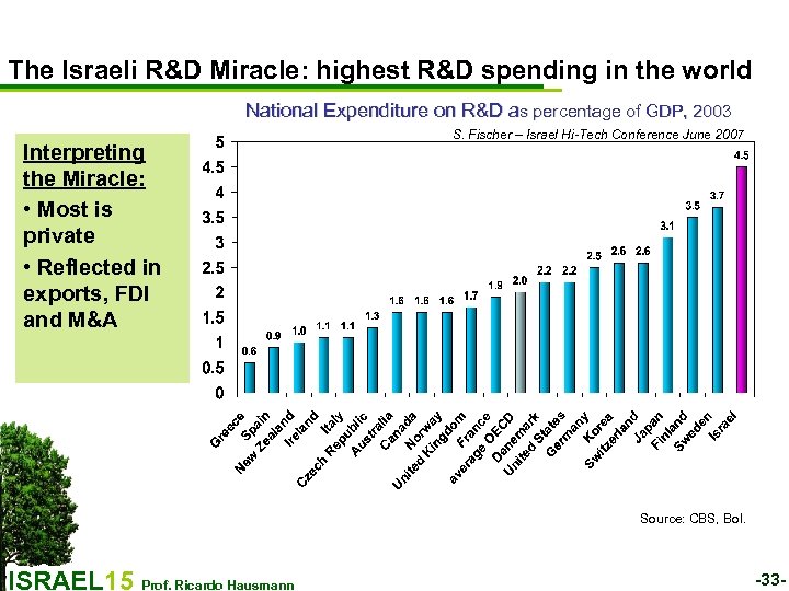 The Israeli R&D Miracle: highest R&D spending in the world National Expenditure on R&D