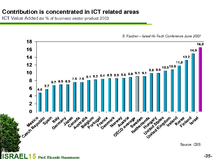 Contribution is concentrated in ICT related areas ICT Value Added as % of business