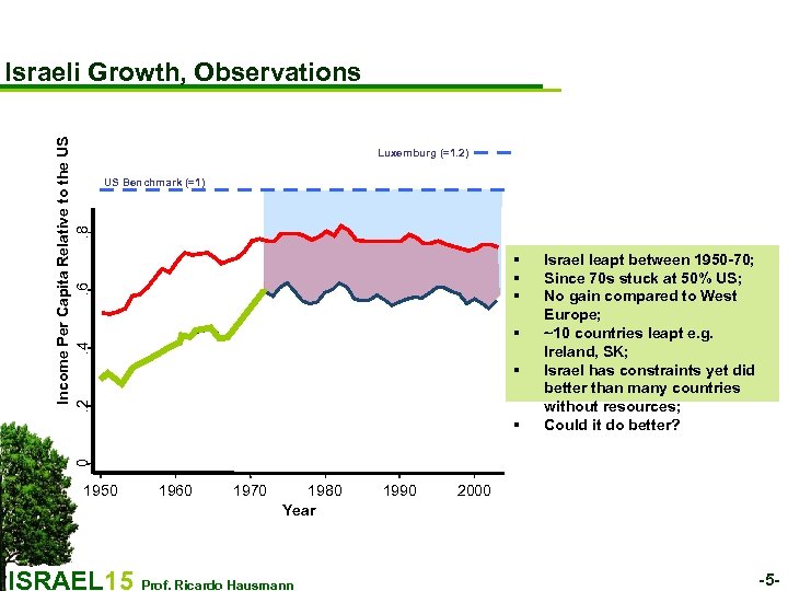 Income Per Capita Relative to the US. 2. 4. 6. 8 Israeli Growth, Observations