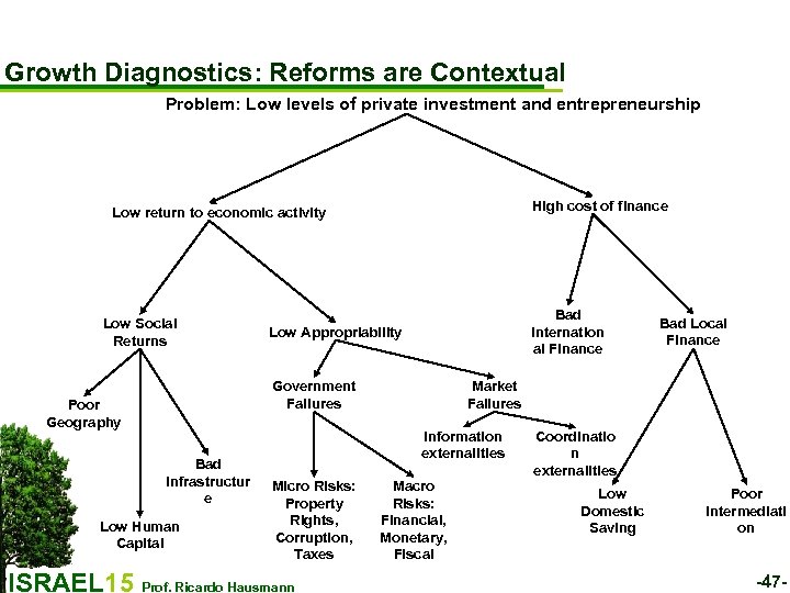 Growth Diagnostics: Reforms are Contextual Problem: Low levels of private investment and entrepreneurship High