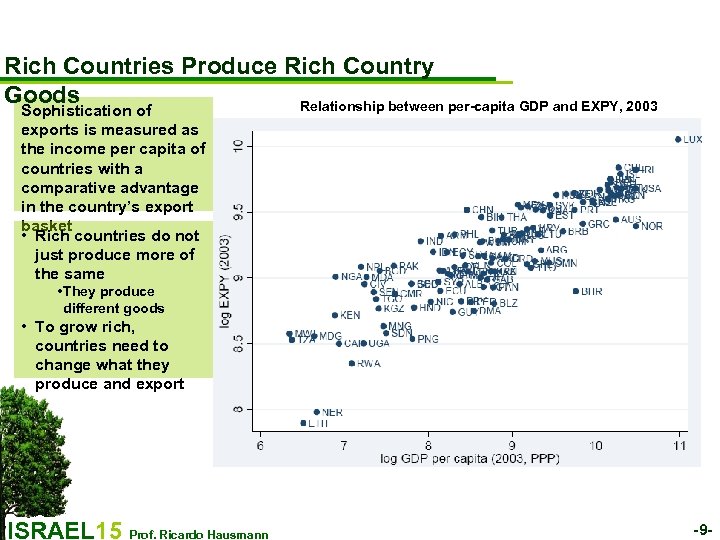 Rich Countries Produce Rich Country Goods Relationship between per-capita GDP and EXPY, 2003 Sophistication