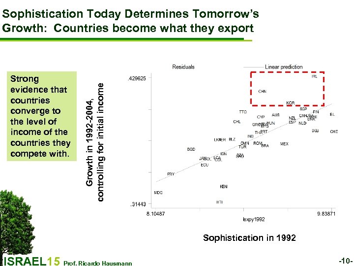 Strong evidence that countries converge to the level of income of the countries they