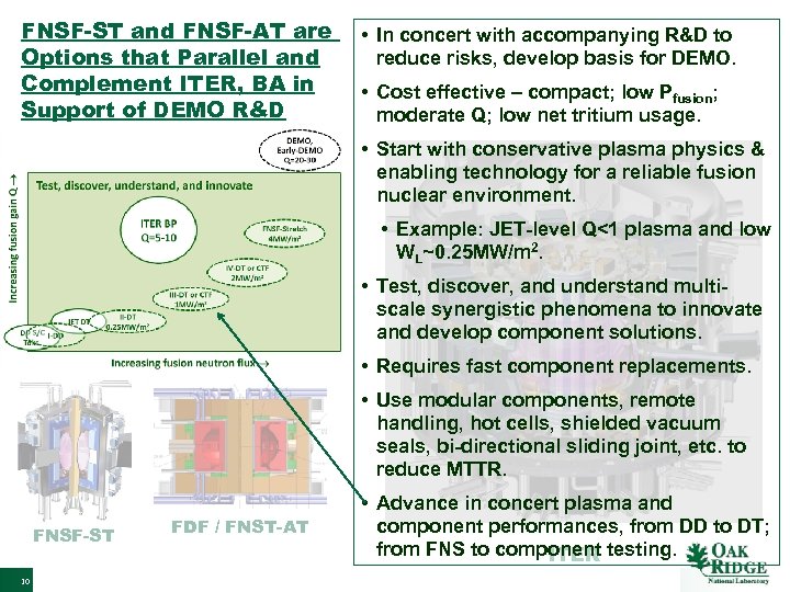 FNSF-ST and FNSF-AT are Options that Parallel and Complement ITER, BA in Support of