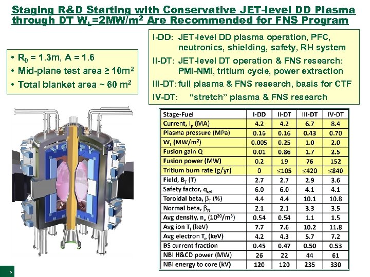 Staging R&D Starting with Conservative JET-level DD Plasma through DT WL=2 MW/m 2 Are