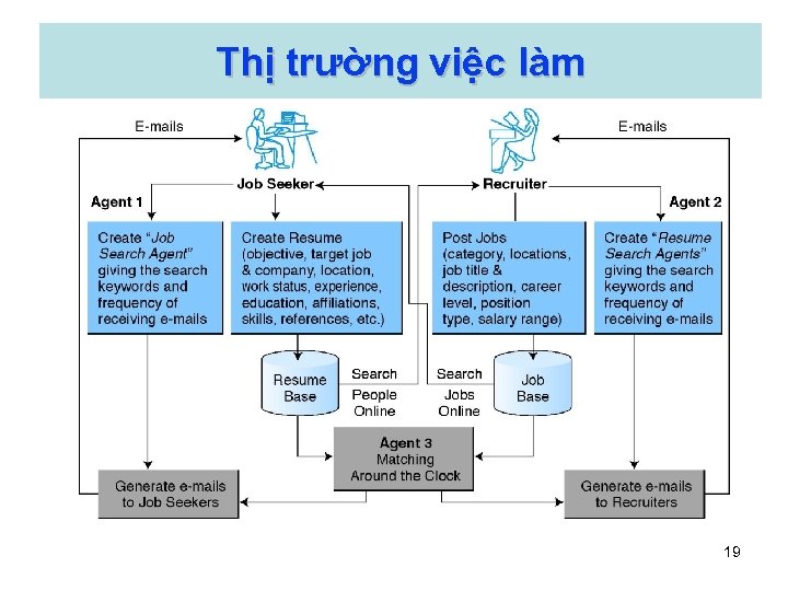 Thị trường việc làm 19 