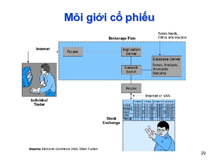 Môi giới cổ phiếu Source: Electronic Commerce 2006, Efaim Turban. 29 