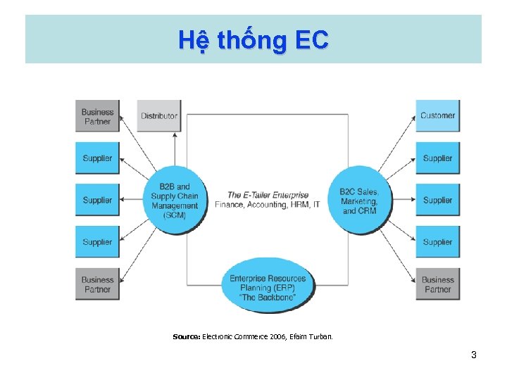 Hệ thống EC Source: Electronic Commerce 2006, Efaim Turban. 3 