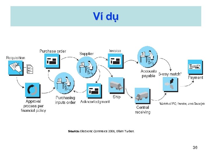 Ví dụ Source: Electronic Commerce 2006, Efaim Turban. 36 