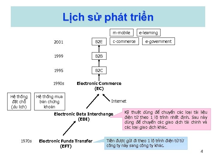 Lịch sử phát triển m-mobile c-commerce 2001 1999 B 2 C 1990 s Electronic
