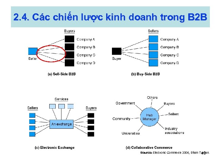 2. 4. Các chiến lược kinh doanh trong B 2 B Source: Electronic Commerce
