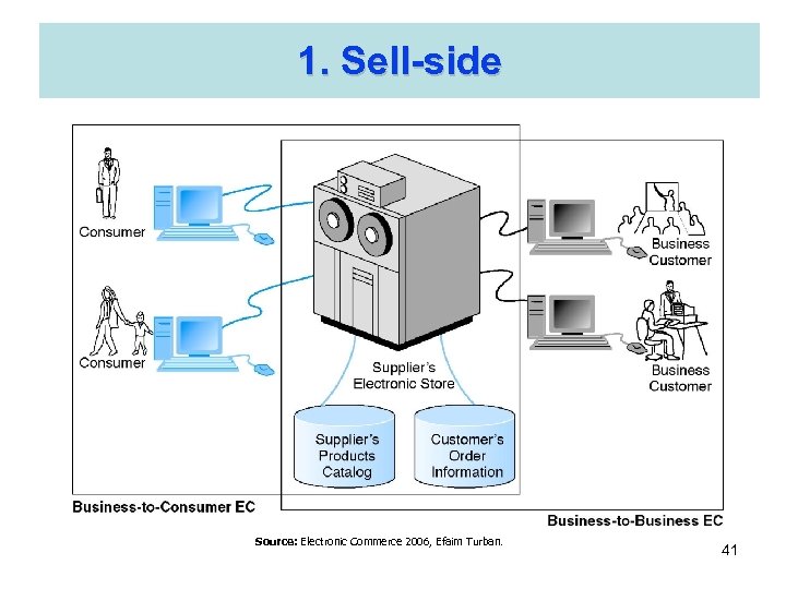 1. Sell-side Source: Electronic Commerce 2006, Efaim Turban. 41 
