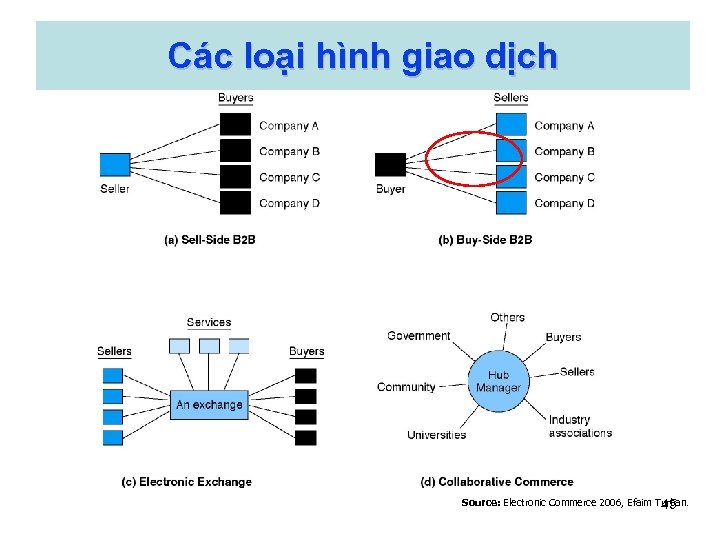 Các loại hình giao dịch Source: Electronic Commerce 2006, Efaim Turban. 45 