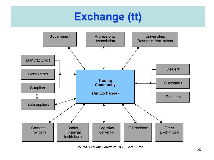 Exchange (tt) Source: Electronic Commerce 2006, Efaim Turban. 50 
