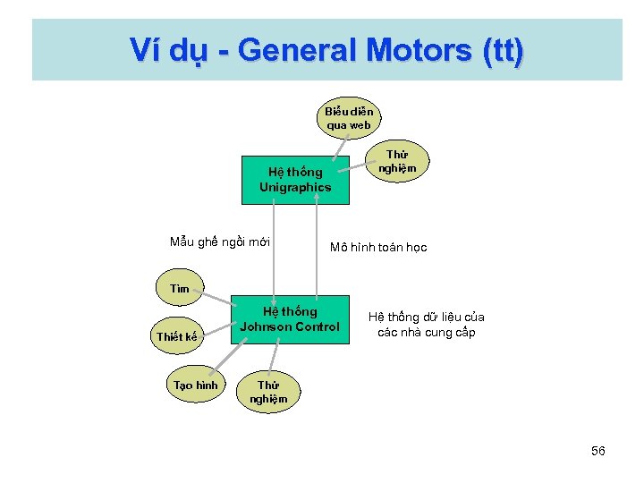 Ví dụ - General Motors (tt) Biểu diễn qua web Hệ thống Unigraphics Mẫu