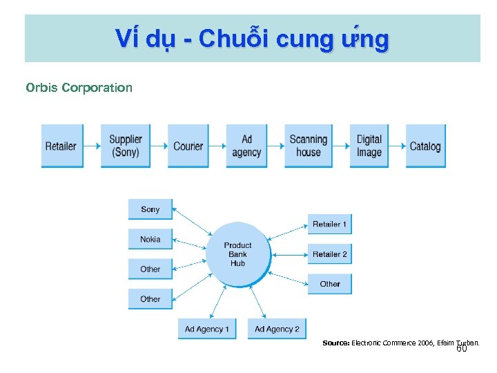 Vi du - Chuô i cung ư ng Orbis Corporation Source: Electronic Commerce 2006,
