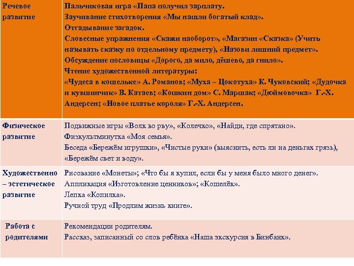 Речевое развитие Физическое развитие Пальчиковая игра «Папа получил зарплату. Заучивание стихотворения «Мы нашли богатый