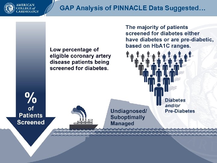 GAP Analysis of PINNACLE Data Suggested… 