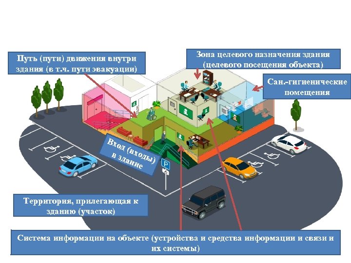 Основные структурно-функциональные зоны и элементы зданий и сооружений Путь (пути) движения внутри здания (в
