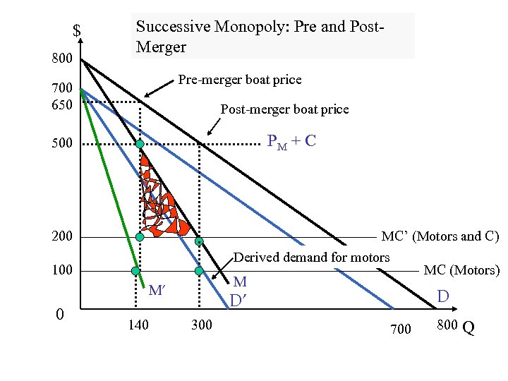 $ 800 Successive Monopoly: Pre and Post. Merger Pre-merger boat price 700 650 Post-merger