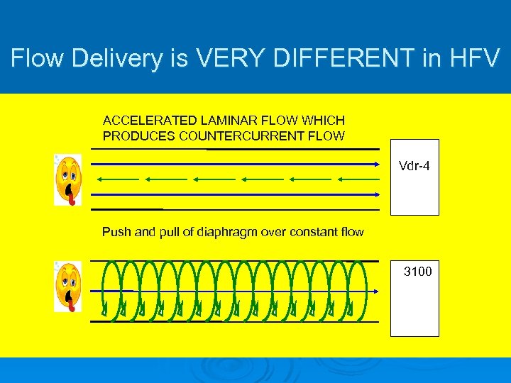 Flow Delivery is VERY DIFFERENT in HFV ACCELERATED LAMINAR FLOW WHICH PRODUCES COUNTERCURRENT FLOW