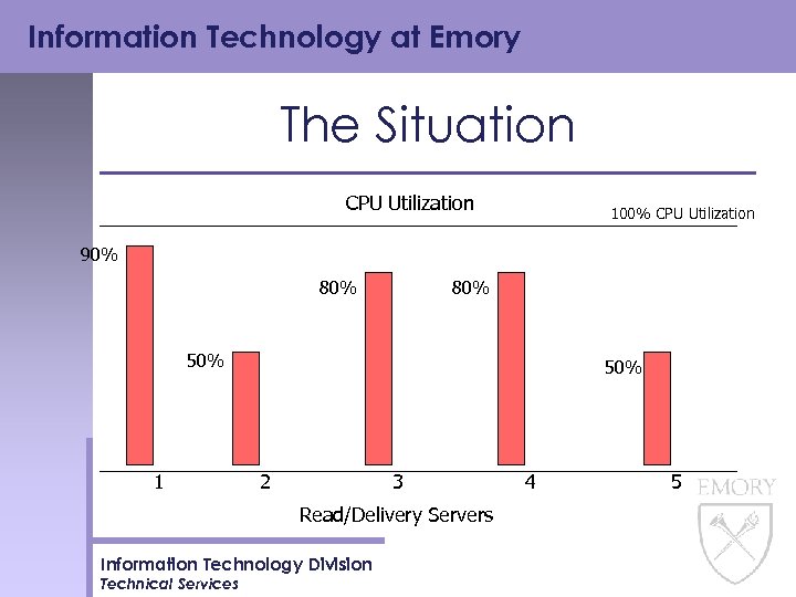 Information Technology at Emory The Situation CPU Utilization 100% CPU Utilization 90% 80% 50%