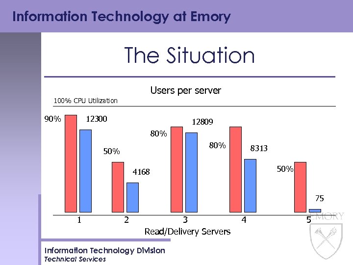 Information Technology at Emory The Situation Users per server 100% CPU Utilization 90% 12300