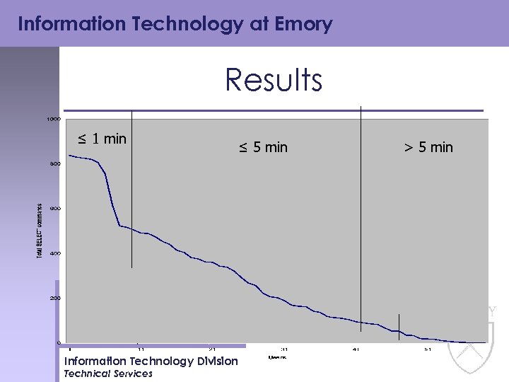 Information Technology at Emory Results ≤ 1 min Information Technology Division Technical Services ≤