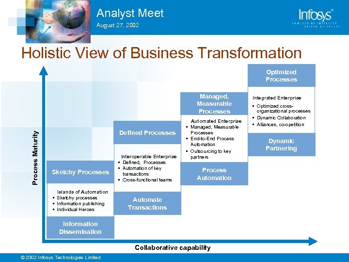 Analyst Meet August 27, 2002 Holistic View of Business Transformation Optimized Processes Process Maturity