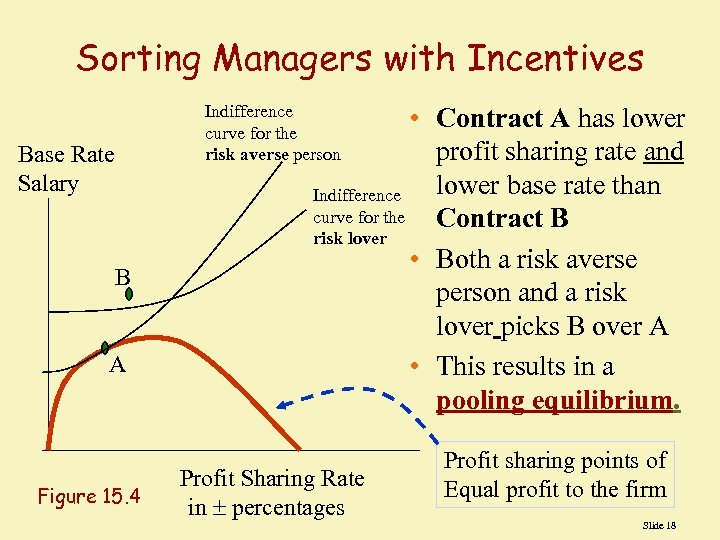 Sorting Managers with Incentives Indifference curve for the risk averse person Base Rate Salary