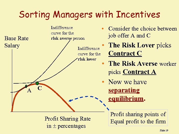 Sorting Managers with Incentives Indifference curve for the risk averse person Base Rate Salary