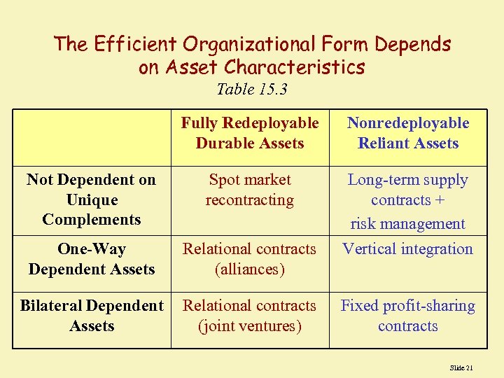 The Efficient Organizational Form Depends on Asset Characteristics Table 15. 3 Fully Redeployable Durable