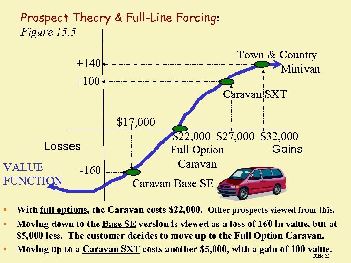 Prospect Theory & Full-Line Forcing: Figure 15. 5 Town & Country Minivan +140 +100