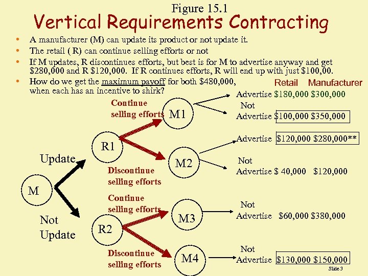 Figure 15. 1 Vertical Requirements Contracting • • A manufacturer (M) can update its