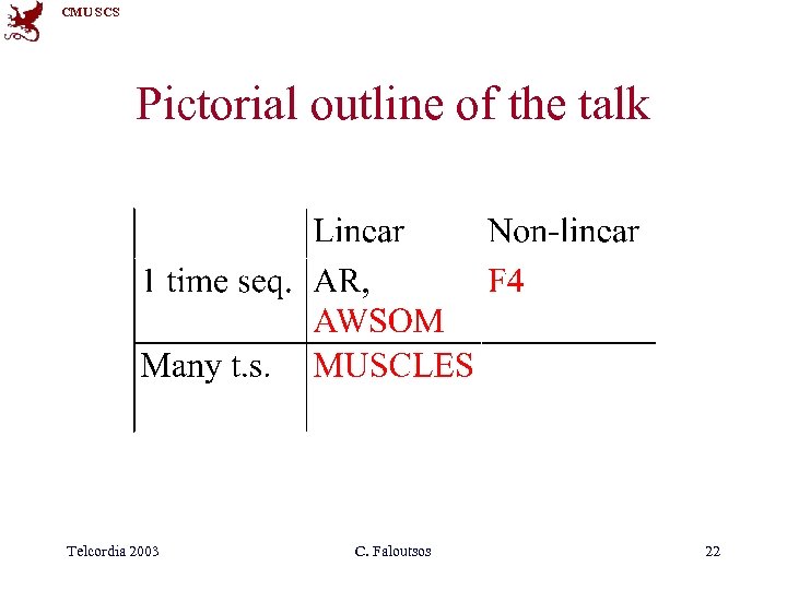 CMU SCS Pictorial outline of the talk Telcordia 2003 C. Faloutsos 22 